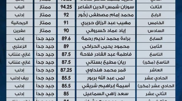 21 حافظًا وحافظة خلال النصف الأول من عام 2020م