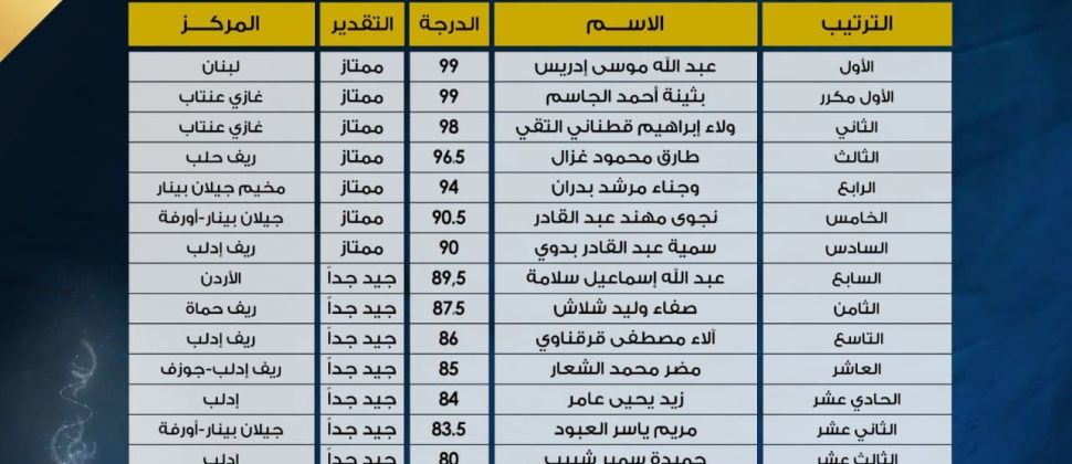 217 حافظا وحافظة حصيلة مسيرة جمعية تاج عام 2019م