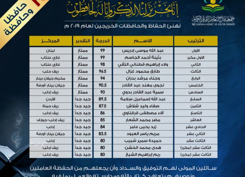 217 حافظا وحافظة حصيلة مسيرة جمعية تاج عام 2019م