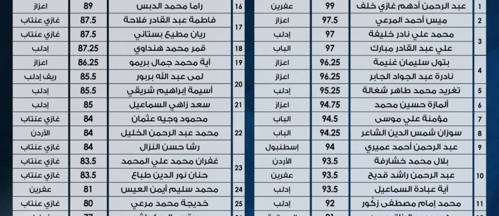 152حافظا وحافظة حصيلة مسيرة جمعية تاج عام 2020م